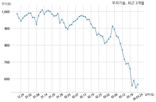 우리기술 삼중테크와 34억원 계약체결