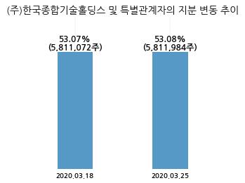 한국종합기술, 특별관계자 지분변동