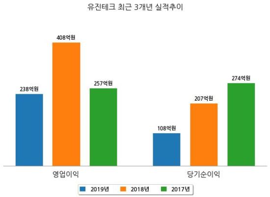 [코스닥] 유진테크 2019년 매출액 2055억원, 영업이익 238억원 (연결 기준)