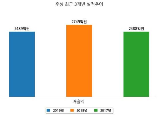 [코스피] 후성 2019년 매출액 2489억원, 영업이익 134억원 (연결 기준)