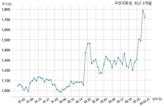 자연과환경 (주)동양건설산업과 12억원 계약체결