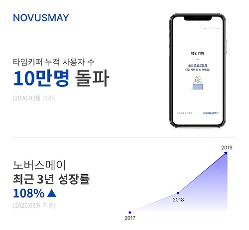 노버스메이 근무태도관리 솔루션 프로그램 ‘타임키퍼’, 누적 사용자 수 10만 명 돌파