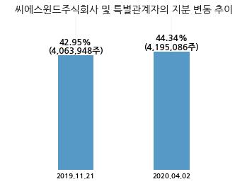 씨에스베어링, 특별관계자 지분변동
