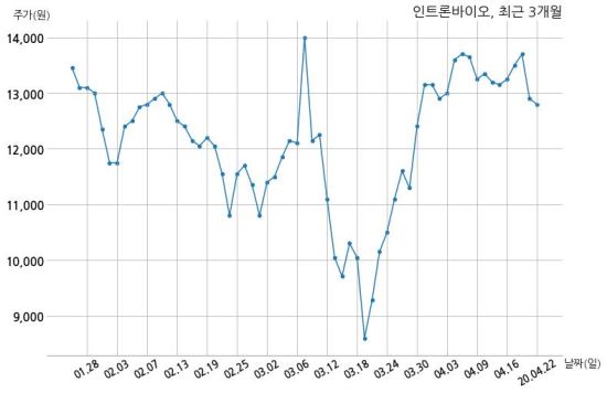 인트론바이오 주식회사 오상헬스케어와 114억원 계약체결