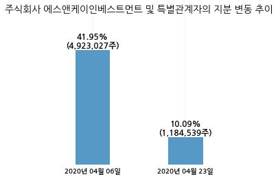 이더블유케이, 특별관계자 지분변동
