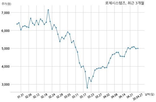 로체시스템즈 단기차입금 100억원 증가