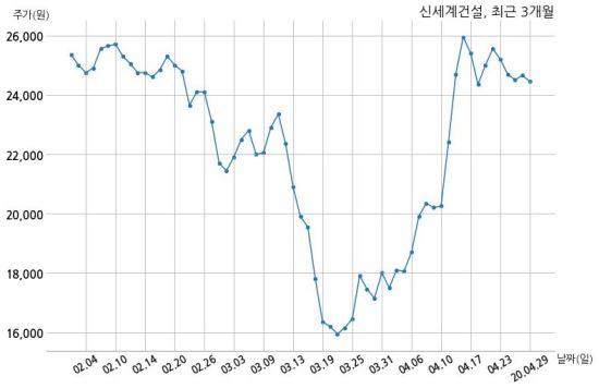 신세계건설 아난티강남 피에프브이 주식회사와 581억원 계약체결