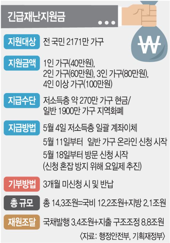 사상 첫 ‘전 국민 재난지원금’ 어떻게 받고 남은 숙제는