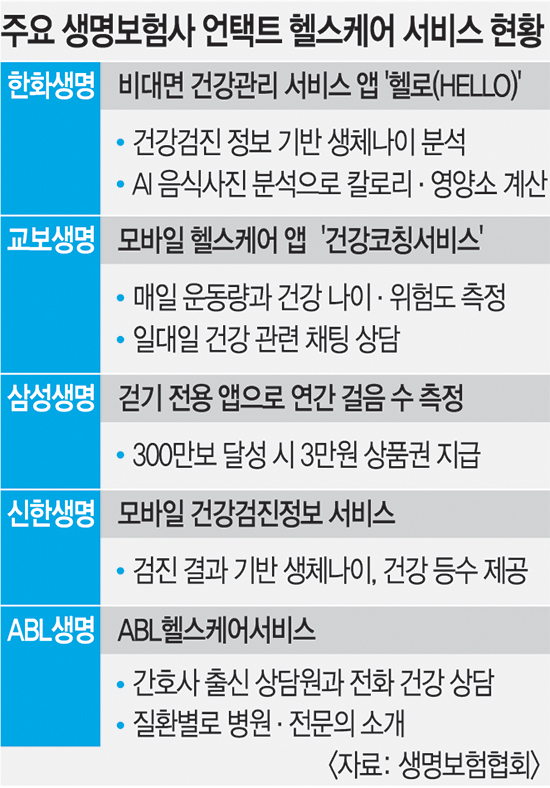 절치부심 생보업계…코로나19 이후 언택트 헬스케어 전쟁