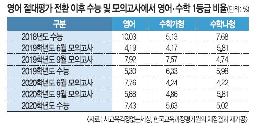 영어 비중 높이는 ‘SKY’… 절대평가 3년 만에 좌초