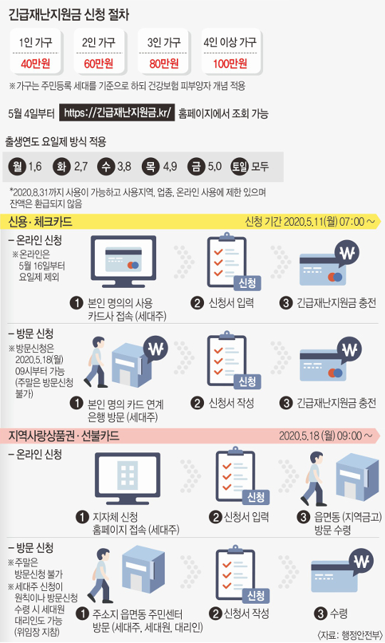 오늘부터 신용·체크카드 포인트 신청… 첫주는 ‘5부제’ 적용