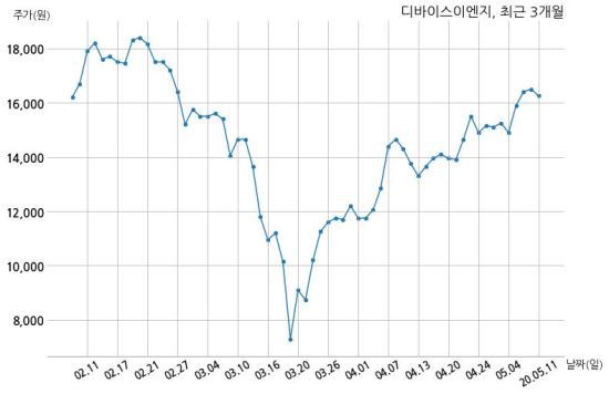 디바이스이엔지, 특별관계자 지분변동