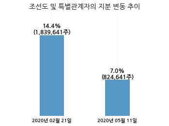 엠앤씨생명과학, 특별관계자 지분변동