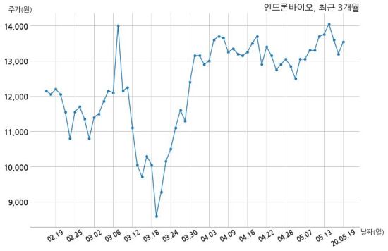 인트론바이오 주식회사 솔루션아이티와 49억원 계약체결
