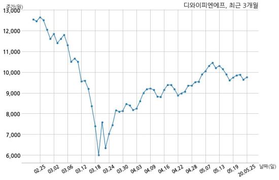 디와이피엔에프 (주)이테크건설과 169억원 계약체결