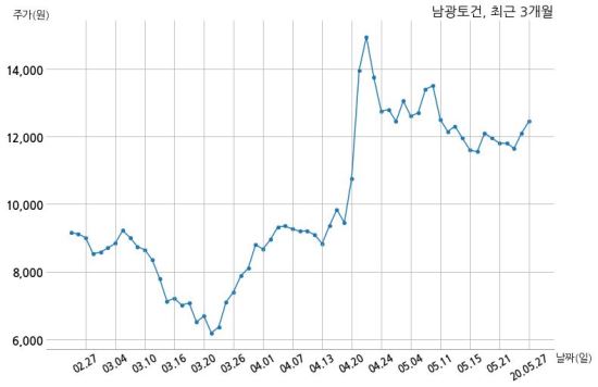 남광토건 주식회사에이치비시티와 400억원 계약체결