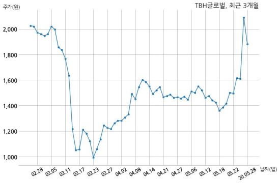 [코스피] 티비에이치글로벌 미확정된 사안으로 현저한 시황변동