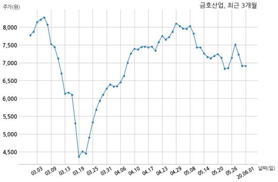 금호산업 청수행정타운지역주택조합, (주)청수에스피시와 906억원 계약체결