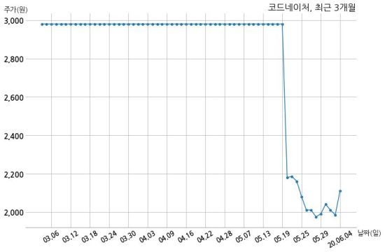 코드네이처 제이와이에너지 주식회사와 13억원 계약체결