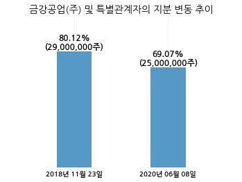 케이에스피, 특별관계자 지분변동