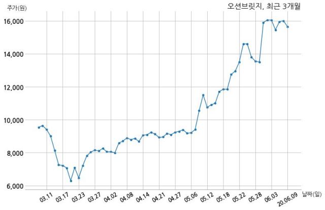 오션브릿지 에스케이하이닉스 주식회사와 44억원 계약체결