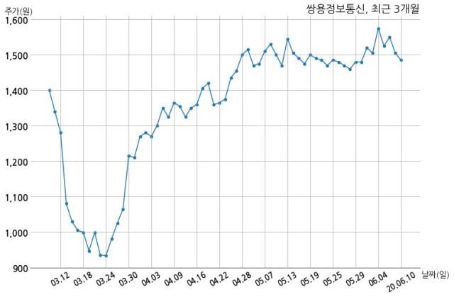 쌍용정보통신, 특별관계자 지분변동