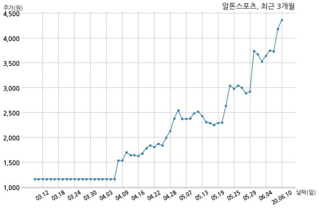 알톤스포츠 주식회사 카카오모빌리티와 23억원 계약체결