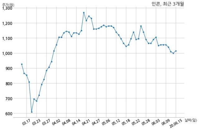 인콘 주식회사 강진아이앤씨와 200억원 계약체결