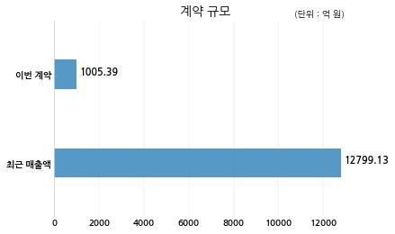 삼호 주식회사 하나자산신탁과 1005억원 계약체결