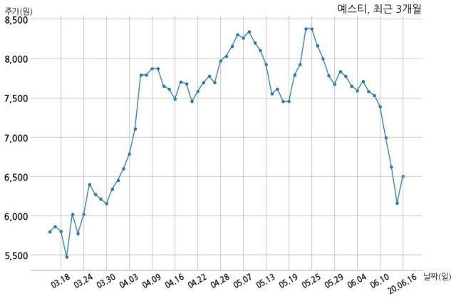 예스티 주식회사 디아이와 28억원 계약체결