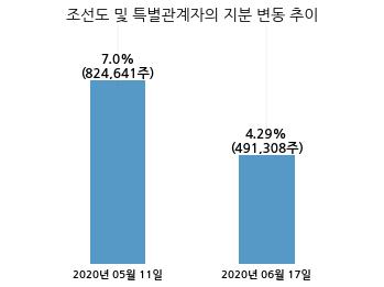 엠앤씨생명과학, 특별관계자 지분변동