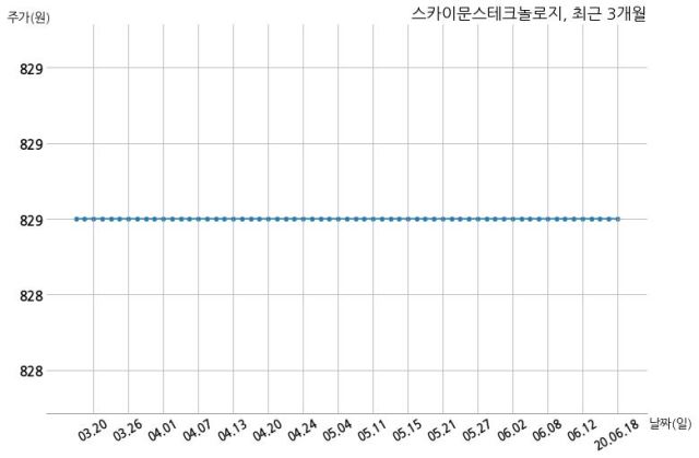 스카이문스테크놀로지 SK텔레콤주식회사와 10억원 계약체결
