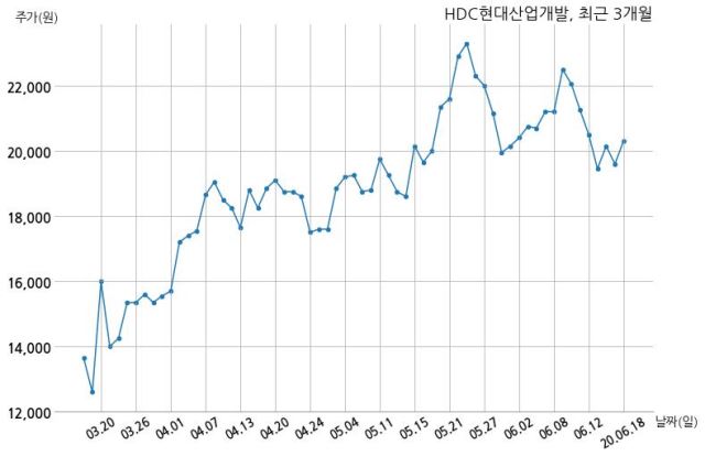HDC현대산업개발 시흥서울연결도로 주식회사와 1309억원 계약체결