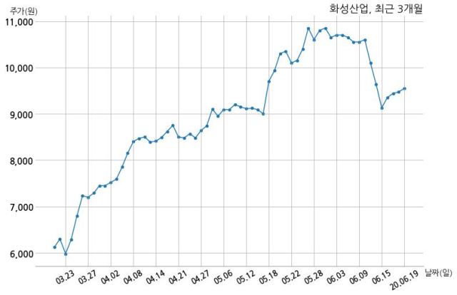 화성산업 ㈜케이이비하나스테이제1호위탁관리부동산투자회사와 311억원 계약체결