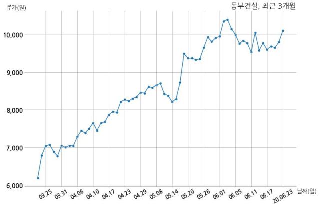 동부건설 주식회사 에스디디벨롭먼트와 860억원 계약체결