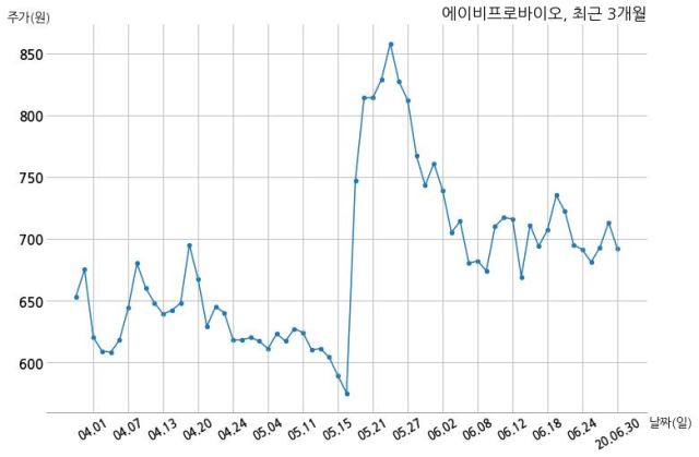 에이비프로바이오 주식회사 마이크로텍과 52억원 계약체결