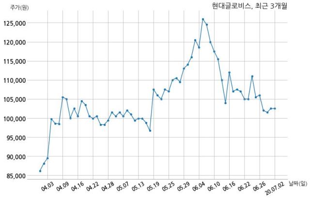 현대글로비스 Volkswagen Konzemlogisitik GmbH& Co. OHG과 3151억원 계약체결