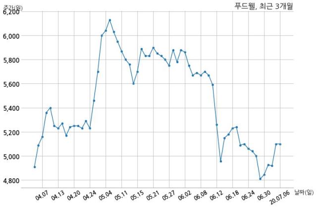 푸드웰, 특별관계자 지분변동