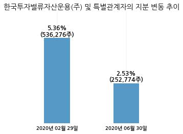 푸드웰, 특별관계자 지분변동