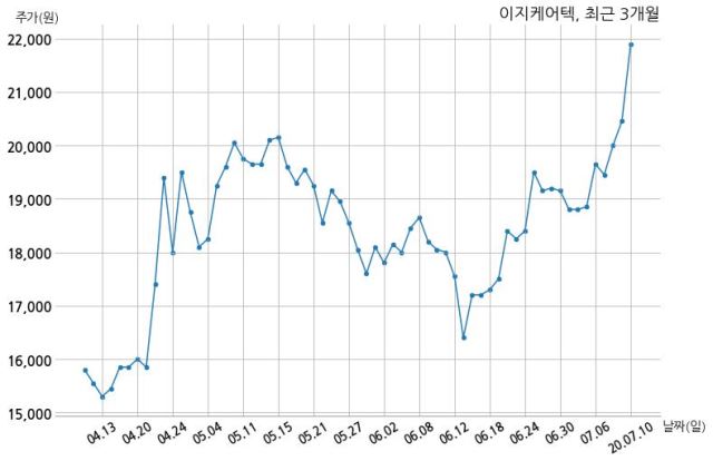 이지케어텍 국립교통재활병원과 58억원 계약체결