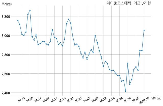 제이준코스메틱, 특별관계자 지분변동