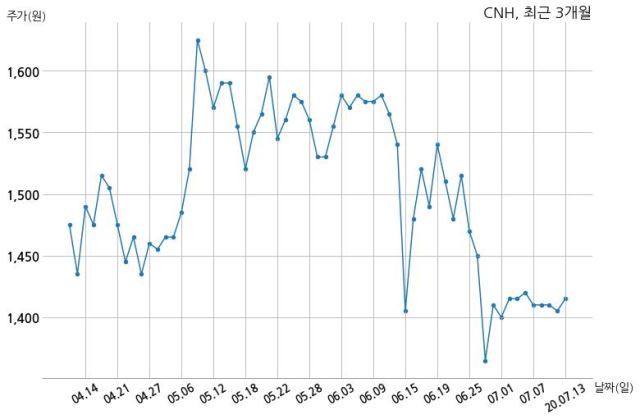 CNH 65억원 규모 채무보증 결정