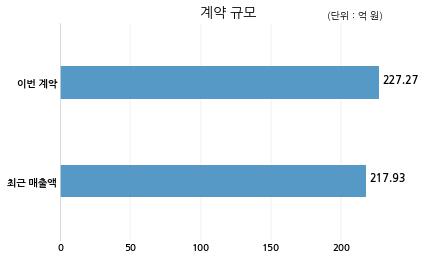 디자인 주식회사 서호메디코와 227억원 계약체결