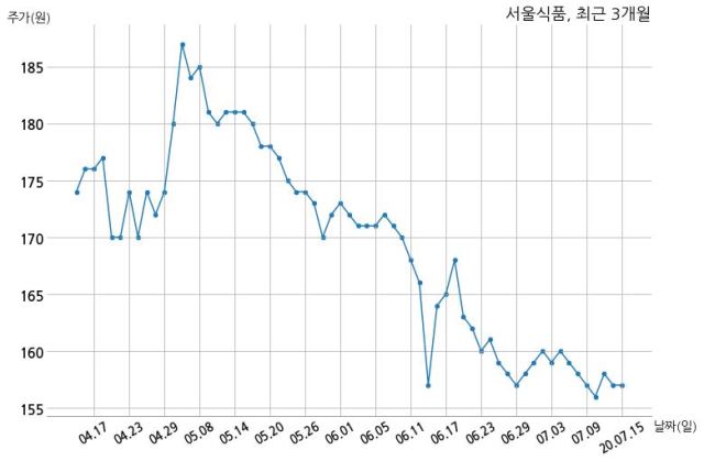 서울식품공업, 특별관계자 지분변동