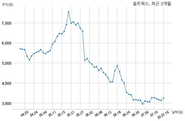 솔트웍스 한국항공우주산업 주식회사와 14억원 계약체결