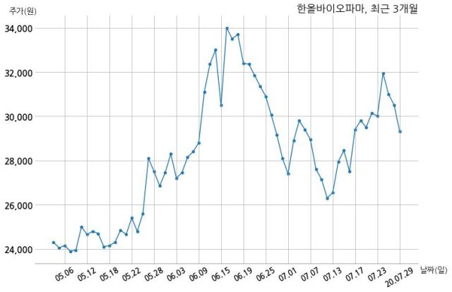 [코스피] 한올바이오파마 2020년 2분기(누적) 매출액 447억원 영업이익 46억원