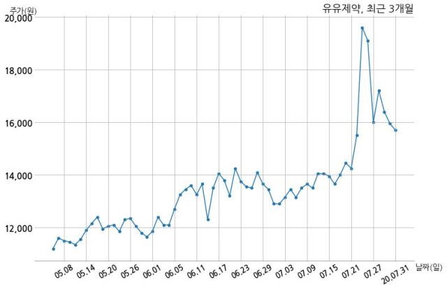 유유제약 자기주식 처분 결정