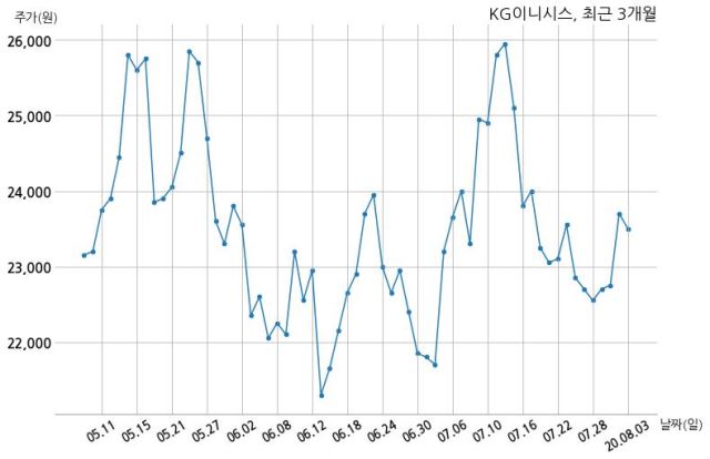 [코스닥] KG이니시스 2020년 2분기(누적) 매출액 3826억원 영업이익 484억원 (연결 기준)