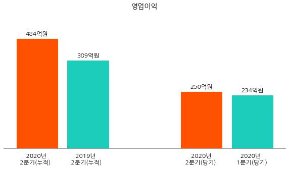 [코스닥] KG이니시스 2020년 2분기(누적) 매출액 3826억원 영업이익 484억원 (연결 기준)