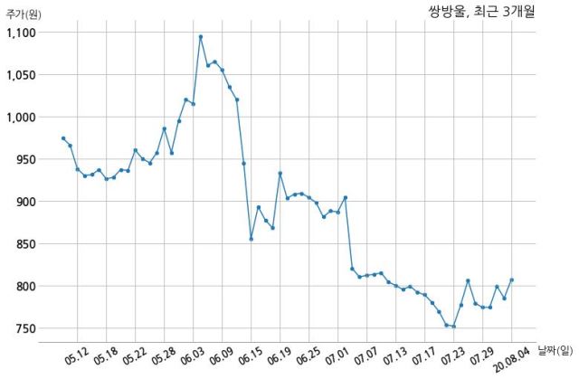 쌍방울 주식회사 지오영과 708억원 계약체결